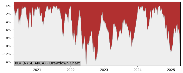 Drawdown / Underwater Chart for Health Care Sector SPDR Fund (XLV) - Stock & Dividends